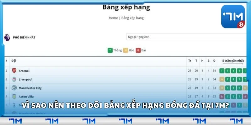 Vì sao nên theo dõi bảng xếp hạng bóng đá tại 7m?